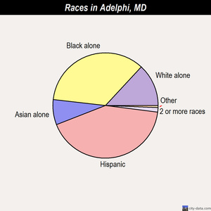 Adelphi races chart