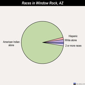 Window Rock races chart