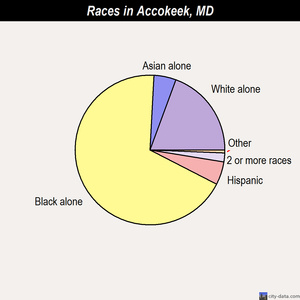 Accokeek races chart