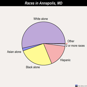 Annapolis races chart