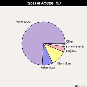 Arbutus races chart