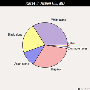 Aspen Hill races chart