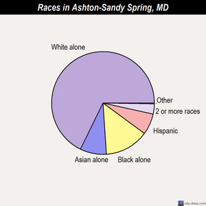 Ashton-Sandy Spring races chart
