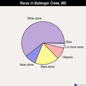 Ballenger Creek races chart