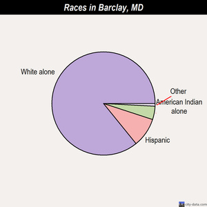 Arbutus races chart
