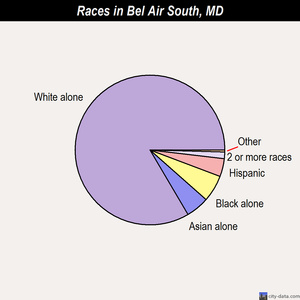 Bel Air South races chart