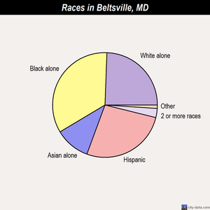 Beltsville races chart