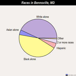 Bennsville races chart