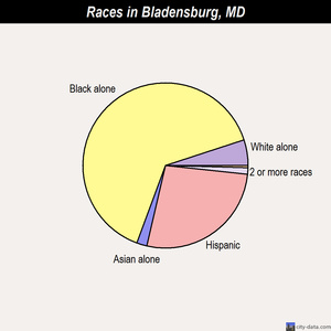 Bladensburg races chart
