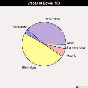 Bowie races chart