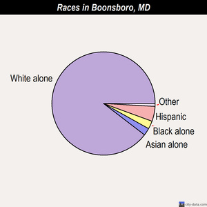 Boonsboro races chart