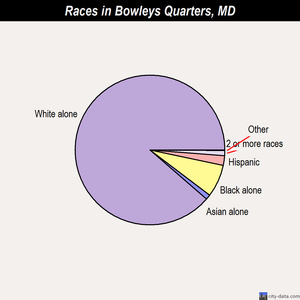 Bowleys Quarters races chart