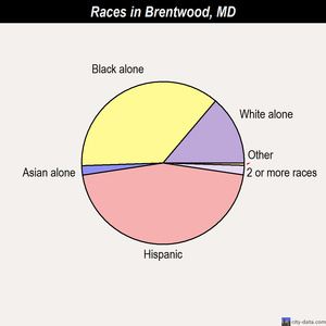 Brentwood races chart