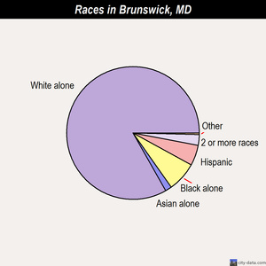 Brunswick races chart