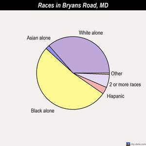 Bryans Road races chart