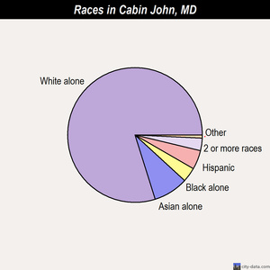 Cabin John races chart