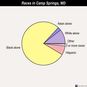 Camp Springs races chart