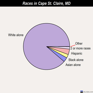 Cape St. Claire races chart