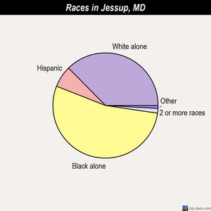 Jessup races chart