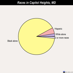 Capitol Heights races chart