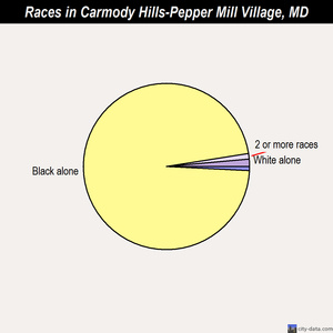 Carmody Hills-Pepper Mill Village races chart