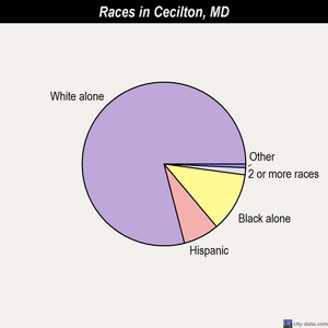Cecilton races chart