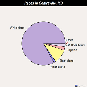 Centreville races chart