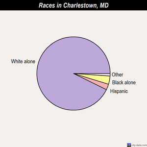 Charlestown races chart