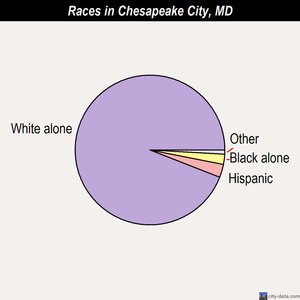 Chesapeake City races chart