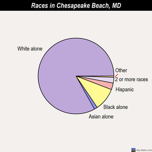 Chesapeake Beach races chart