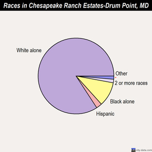 Chesapeake Ranch Estates-Drum Point races chart