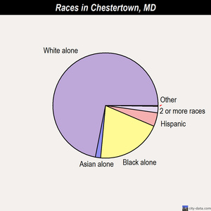 Chestertown races chart