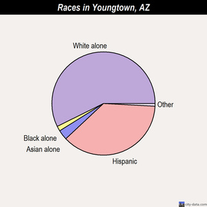 Youngtown races chart