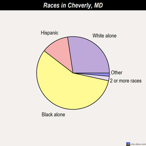 Cheverly races chart