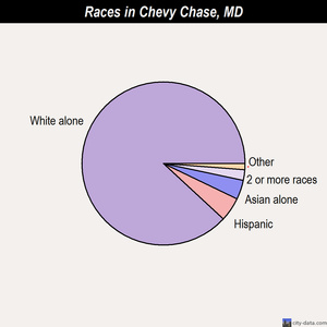 Chevy Chase races chart
