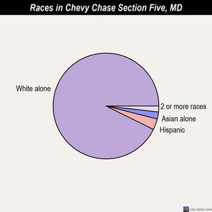 Chevy Chase Section Five races chart