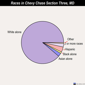 Chevy Chase Section Three races chart
