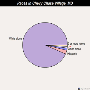 Chevy Chase Village races chart
