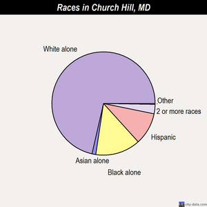 Chevy Chase Village races chart