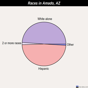 Amado races chart