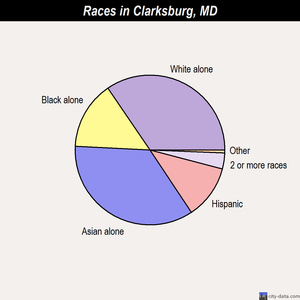 Clarksburg, Maryland (MD) profile population, maps, real estate