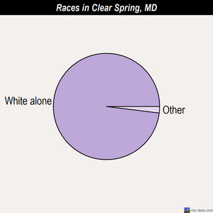 Clear Spring races chart