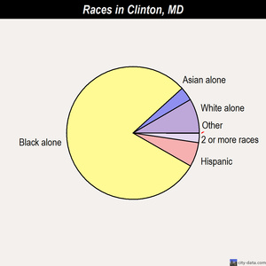 Clinton races chart