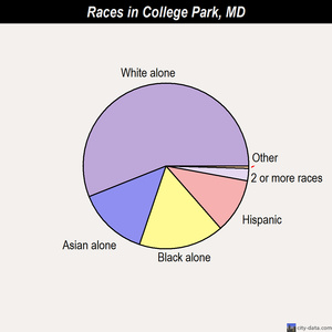 Clinton races chart
