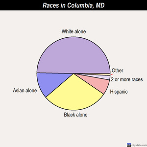 Columbia races chart