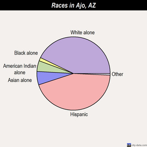 Ajo races chart