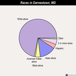 Darnestown races chart