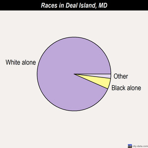 Deal Island races chart