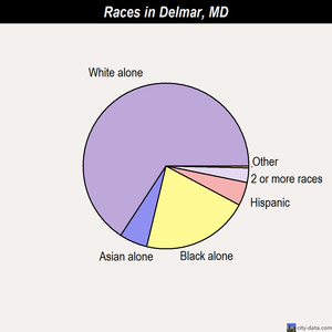 Delmar races chart
