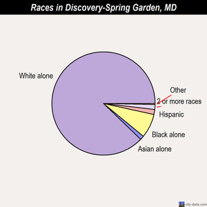 Discovery-Spring Garden races chart